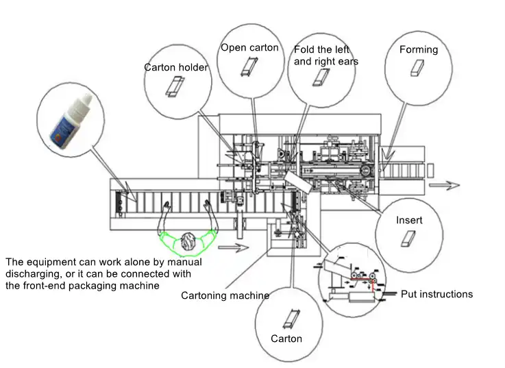 Bottle Cartoning Machine Bottle Cartoning Machine